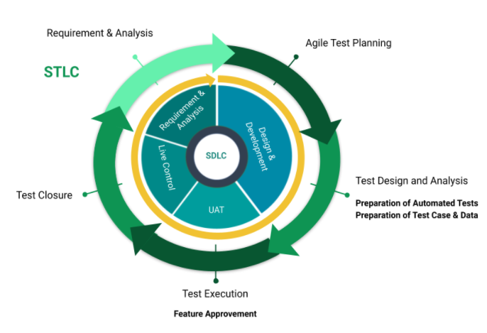 stlc-sdlc